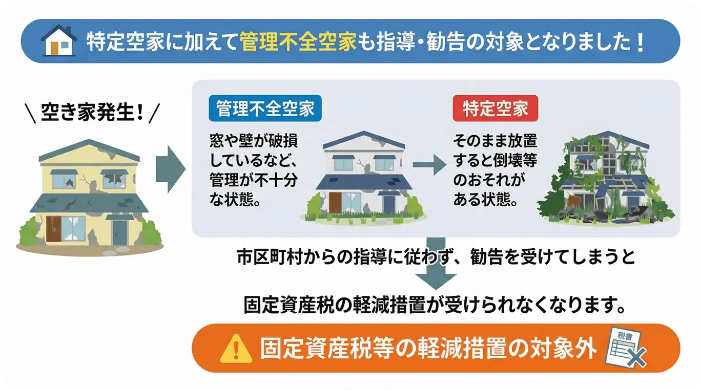特定空家に加えて管理不全空き家も指導・勧告の対象となりました。